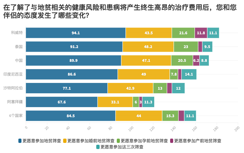 7. 在了解了与地贫相关的健康风险和患病.png